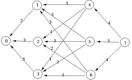 Problem 1: Shortest Path