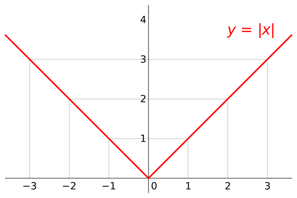 absolute value of x