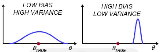 ./images/Bias_Variance_Tradeoff.JPG
